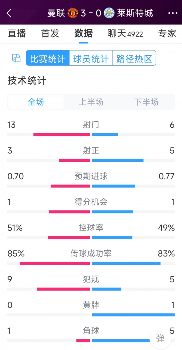 红魔3射正进3球！曼联3-0莱斯特城全场数据：射门13-6，射正3-5